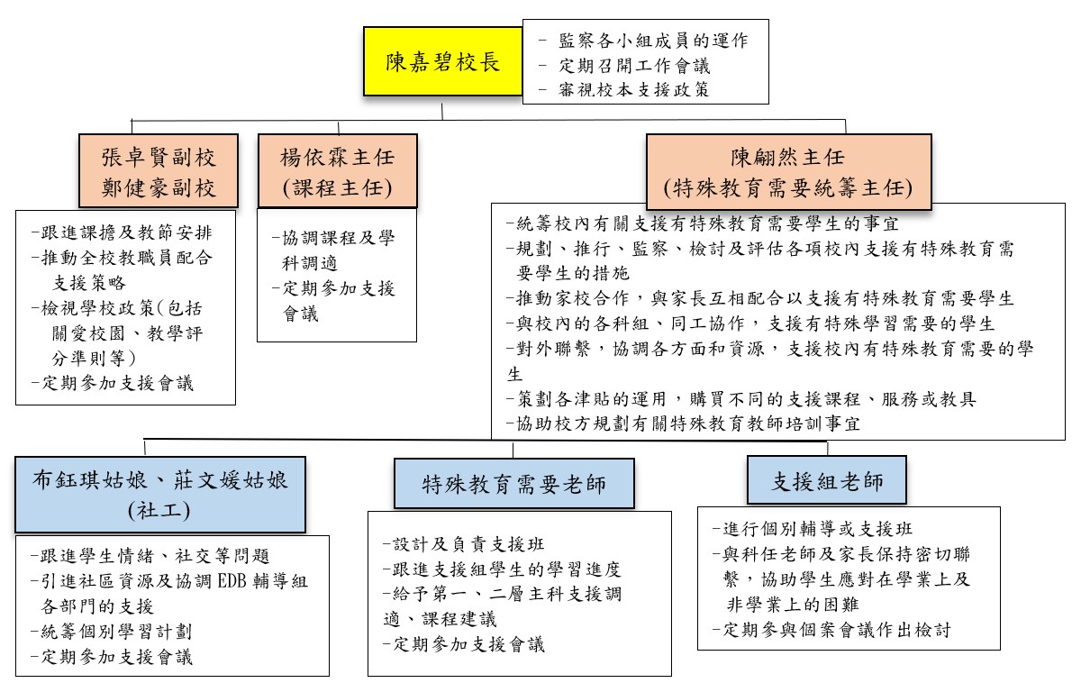 支援組架構